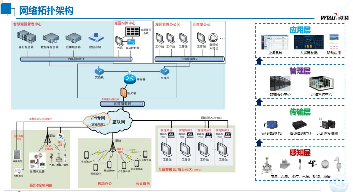 灌區(qū)信息化建設網(wǎng)絡拓撲架構.jpg