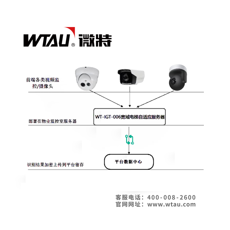 WT-IGT-006寬域電梯自適應服務器方案