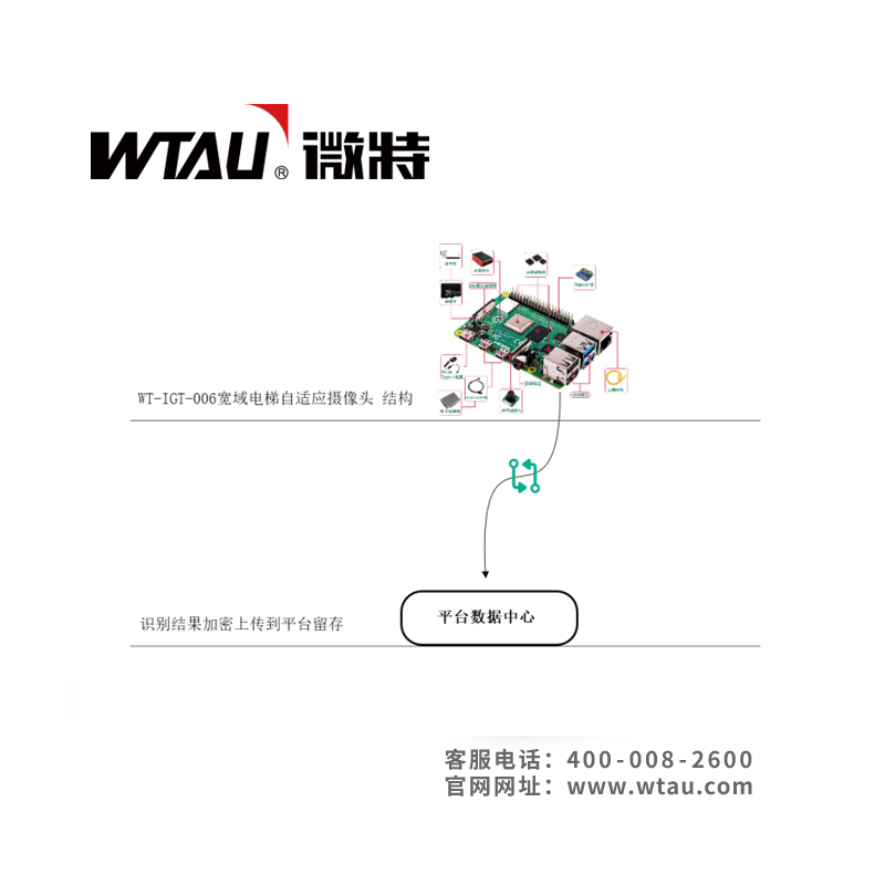 WT-IGT-006寬域電梯自適應攝像頭方案