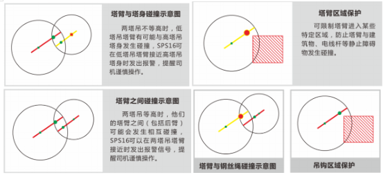 多起重機(jī)設(shè)備防碰撞預(yù)警監(jiān)控系統(tǒng)2